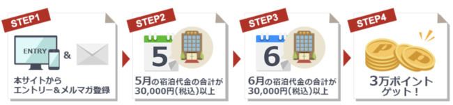 dトラベルキャンペーン
