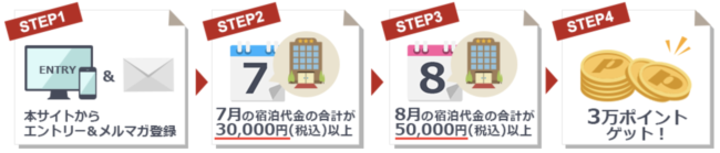dトラベルの注目キャンペーン