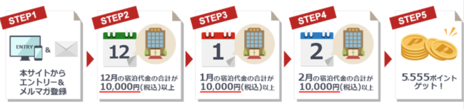 dトラベルポイント進呈