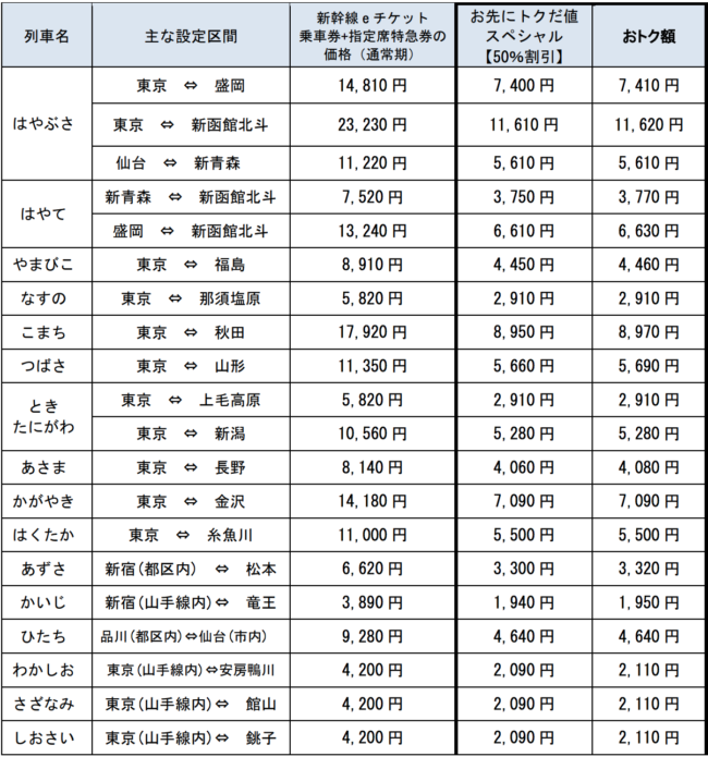 新幹線半額など格安乗車券情報21 Go To トラベル事業 と併用で旅行がお得