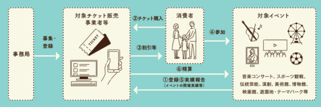 Go To イベントキャンペーンとは 12月末まで期間延長 最新情報はこちら 特典付きチケットも対象に