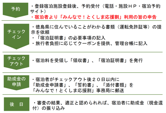 徳島県民割 みんなで とくしま応援割 Goto代替で県内旅行補助 とくしま周遊クーポン付与 12月末まで期間延長予定