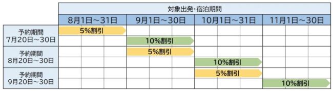 びゅう月末スペシャルクーポン