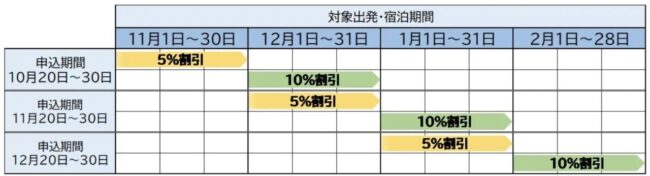 びゅう月末スペシャルクーポン配布スケジュール