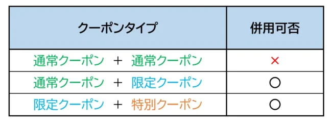 同じ種類のクーポンは併用不可