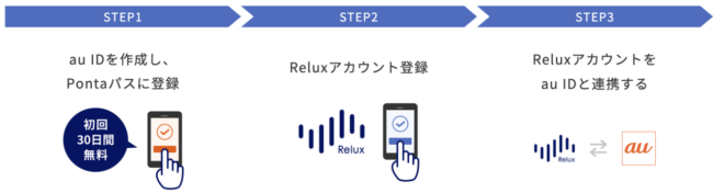 ReluxとauID連携方法