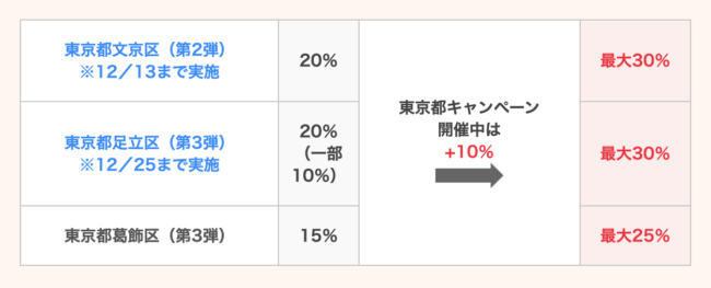 Tokyo元気☓自治体キャンペーン