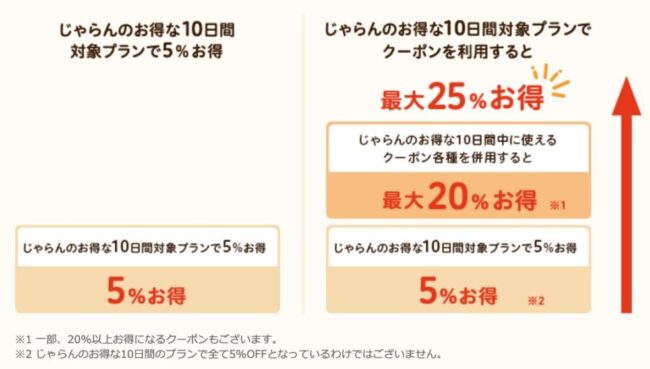 じゃらんのお得な10日間は宿泊最大25%OFF