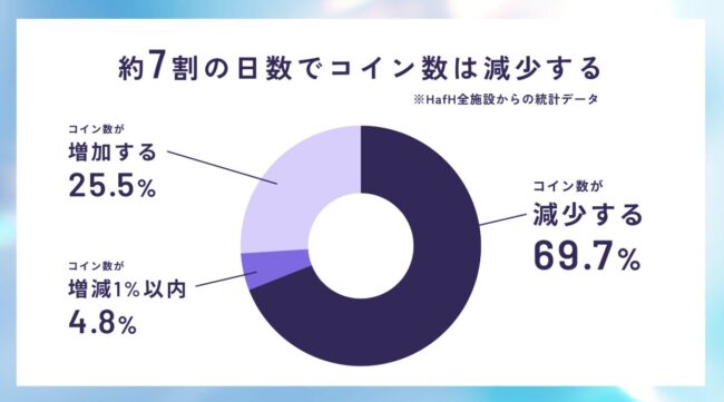 ハフ、3段階のコインで値下げ