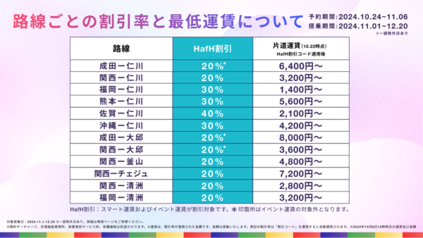 ティーウェイ路線ごとの割引率と最低運賃